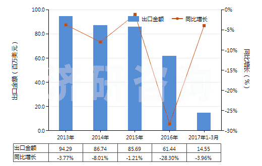 2013-2017年3月中國丙烯酸樹脂類為主的自粘塑料板等(含片膜箔帶扁條及其他扁平形狀材料,成卷的,寬≤20cm)(HS39191010)出口總額及增速統(tǒng)計